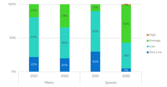 Porcentaje De Estudiantes Por Nivel